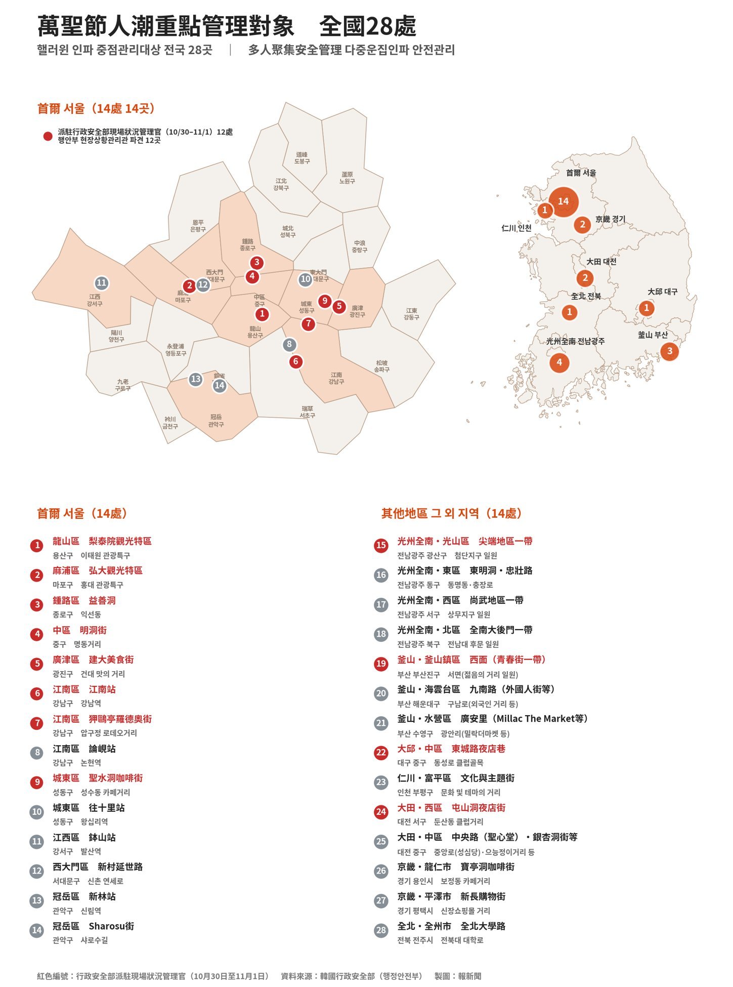 韓國行政安全部萬聖節全國28處人潮重點管理　發布「注意」級危機警報