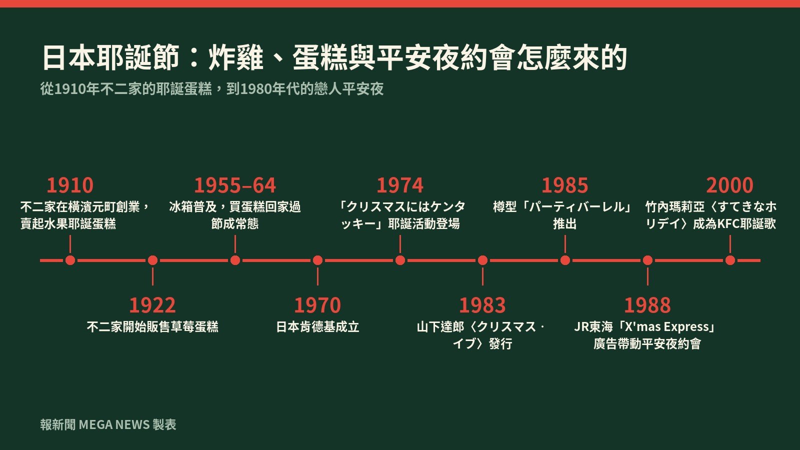 日本耶誕節習俗年表：1910年不二家耶誕蛋糕到2000年KFC耶誕歌