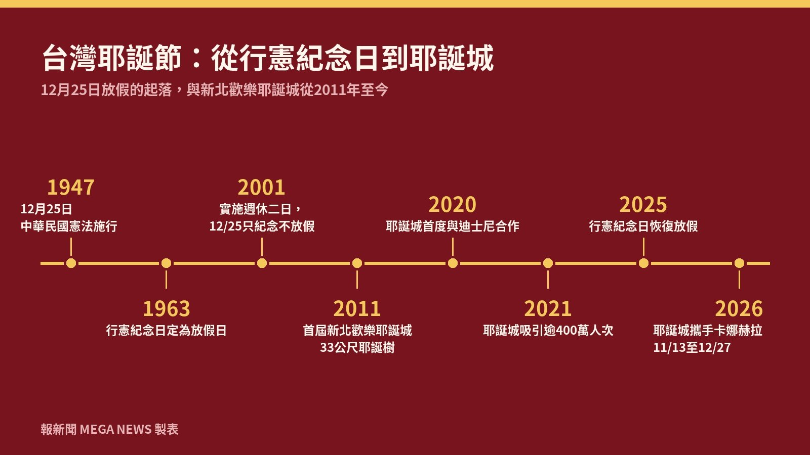 台灣耶誕節年表:1947年行憲到2026年新北歡樂耶誕城
