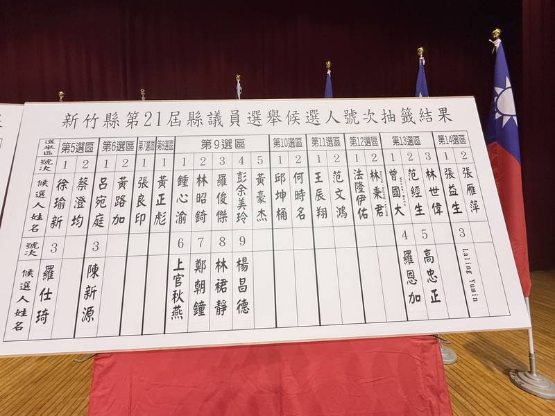新竹縣第20屆縣長、第21屆縣議員選舉候選人號次抽籤結果