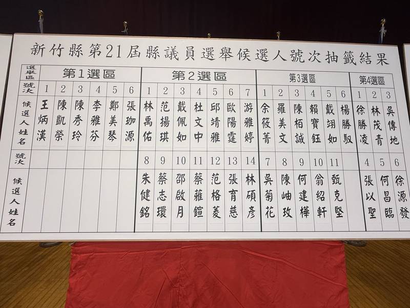 新竹縣第20屆縣長、第21屆縣議員選舉候選人號次抽籤結果
