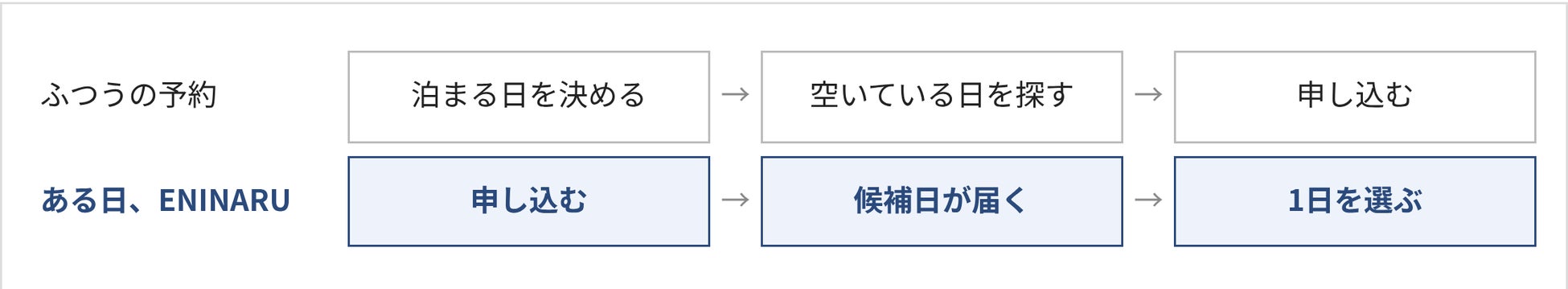 琵琶湖畔別墅「ENINARU」新預約「某一天」　只填人數，由旅宿寄來平日候選日，價格更低