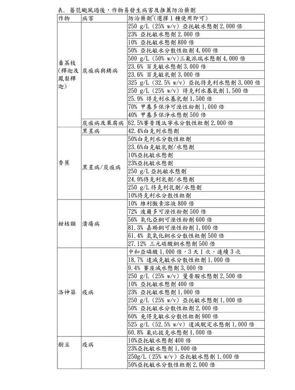 薔琵颱風遠離，臺東農改場籲請農友儘速復耕復建以減少損失