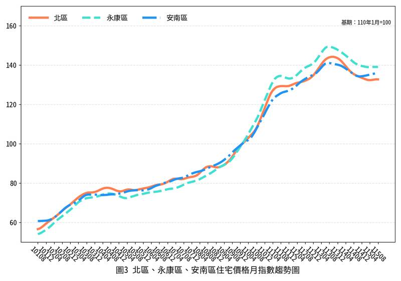 臺南市115年08月住宅價格呈現持平，區域表現互有漲跌
