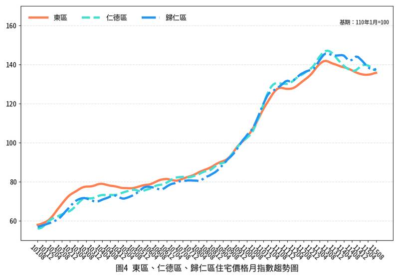 臺南市115年08月住宅價格呈現持平，區域表現互有漲跌