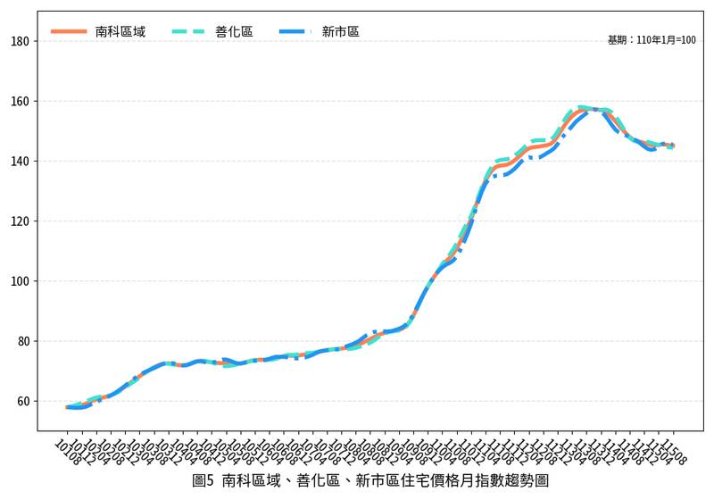 臺南市115年08月住宅價格呈現持平，區域表現互有漲跌