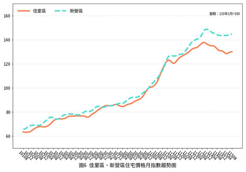 臺南市115年08月住宅價格呈現持平，區域表現互有漲跌