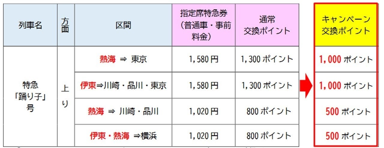 JR東日本特急「踊子號」11月平日上行優惠 熱海、伊東回東京JRE POINT少300點