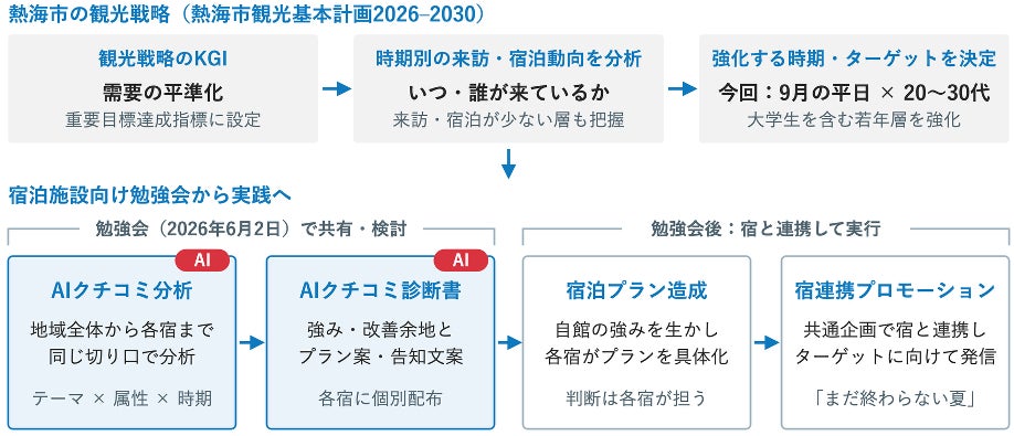 熱海42家旅宿用AI評論診斷推出99個住宿方案 平日訂房比去年同期增12%