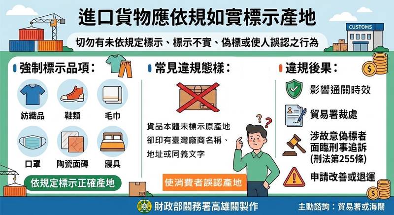高雄關籲進口業者正確標示產地 違規恐遭貿易署裁處或退運