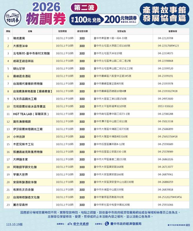 台中物調券10/31前進23家產業故事館!限量6,900份100元換200元 消費再享加碼優惠