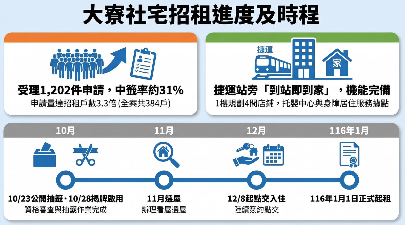 陳其邁啟用高市自建「大寮社宅」 預計12月入住 托嬰與日照服務同步到位
