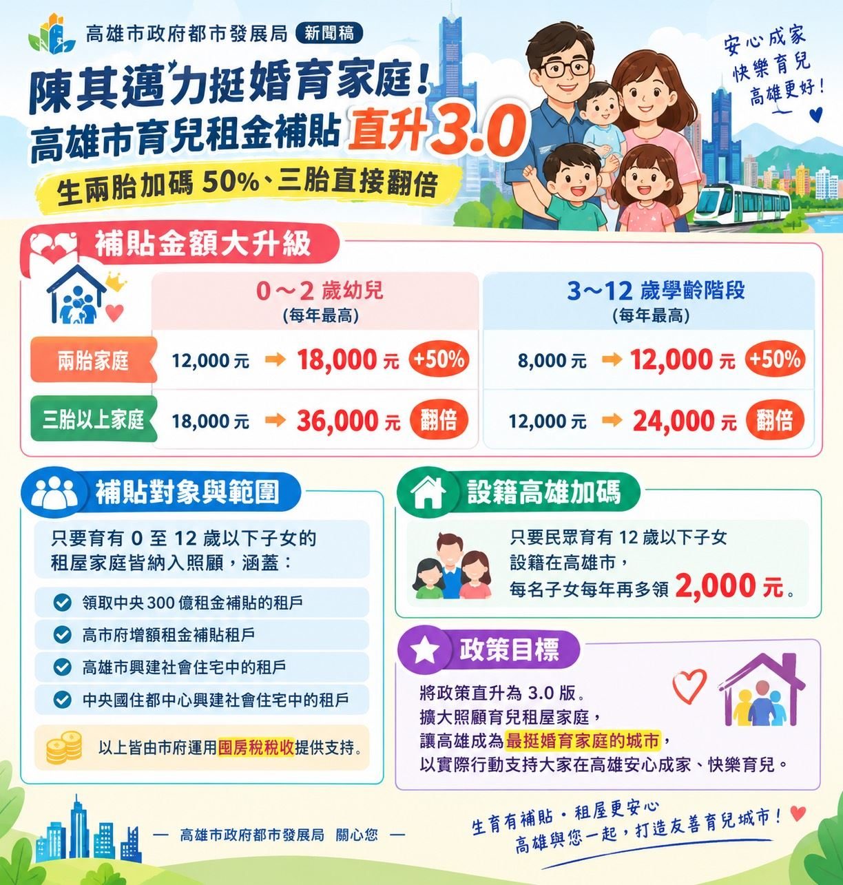 陳其邁啟用高市自建「大寮社宅」 預計12月入住 托嬰與日照服務同步到位