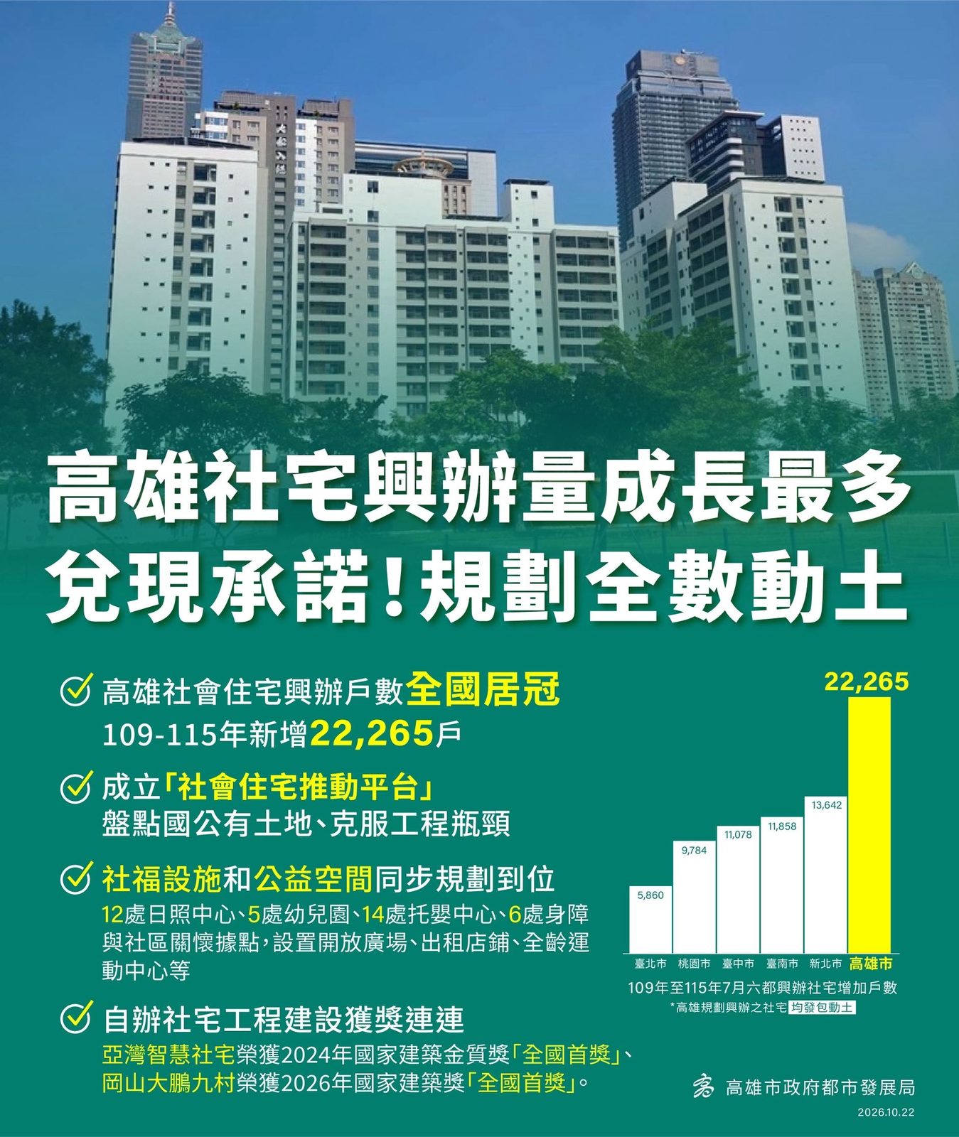 陳其邁啟用高市自建「大寮社宅」 預計12月入住 托嬰與日照服務同步到位