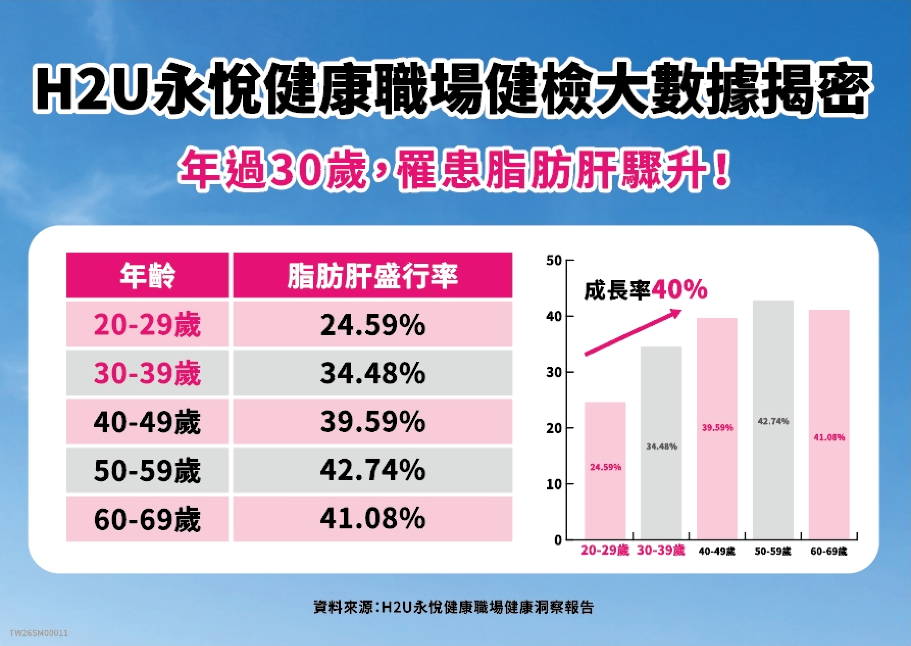 H2U永悅健康職場健檢大數據揭秘 年過30歲罹患脂肪肝驟升。（圖／主辦單位提供）