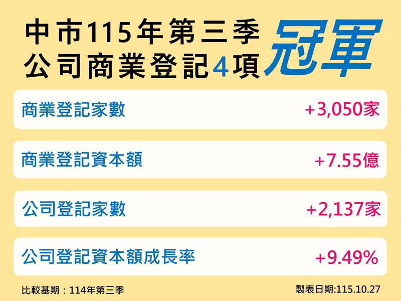 台中經濟指標連22季稱冠！AI半導體投資帶動成長　Q3公司登記資本額年增9.49%創新高