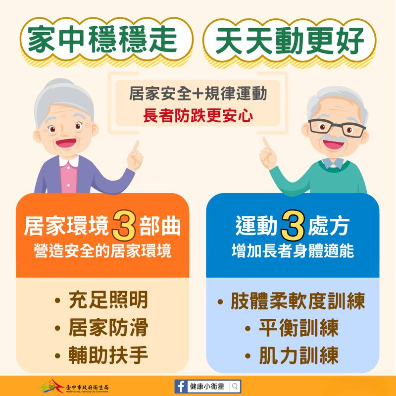 長者防跌不能只靠小心走路！中市衛生局籲掌握居家安全、肌力訓練及均衡營養三大關鍵
