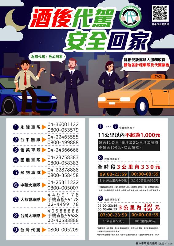 酒後別開車！中市代駕推薦標章達116人　認證比例六都最高