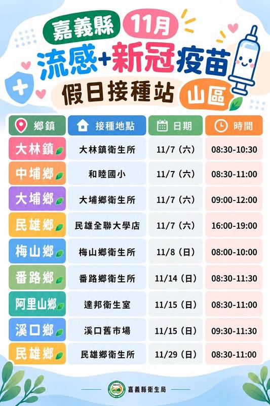 流感、新冠疫苗第二階段11月2日開打!嘉義縣加開35處假日接種站