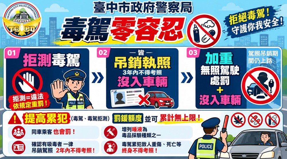 ▲圖說:臺中警局與地檢署合作,針對毒駕肇事與攜帶毒品累犯等聲請預防性羈押率達7成,展現檢警防止毒駕決心 (圖/台中市政府 提供)