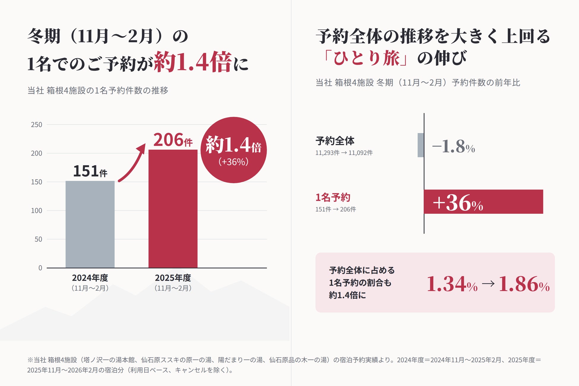箱根老牌旅館一之湯「雙11」特賣　單人入住免加價、全面89折，10月31日至11月11日開賣
