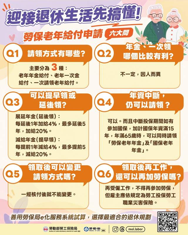 迎接退休生活先搞懂!勞保老年給付申請六大問一次看