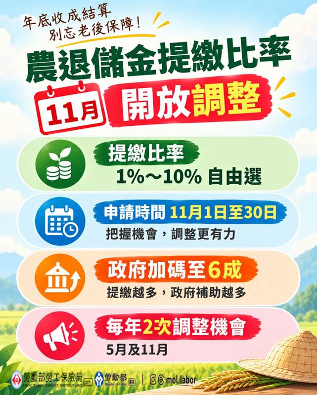 年底收成結算別忘老後保障！農退儲金提繳比率11月開放調整