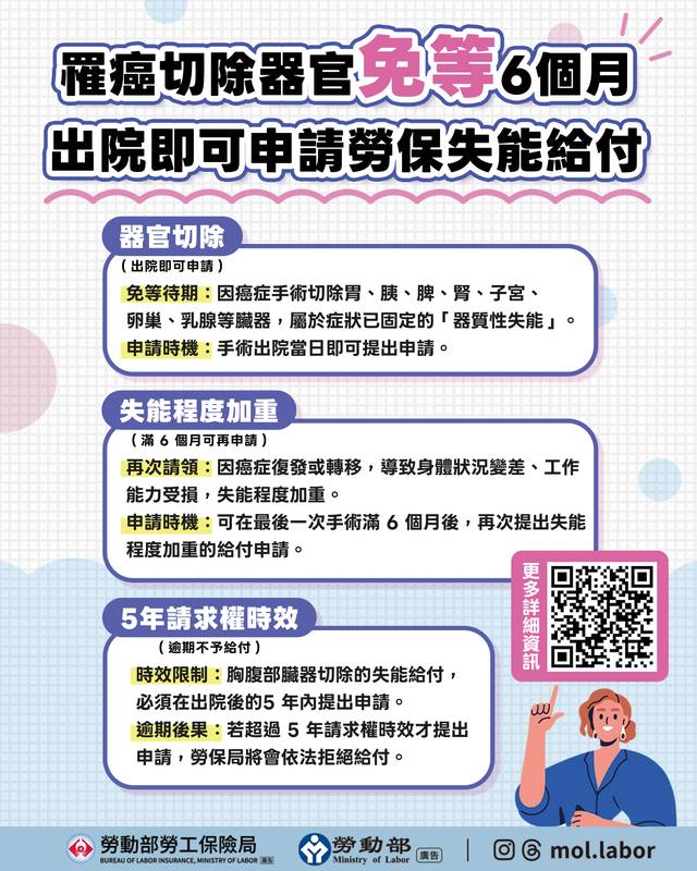 罹癌切除器官免等6個月,出院即可申請勞保失能給付