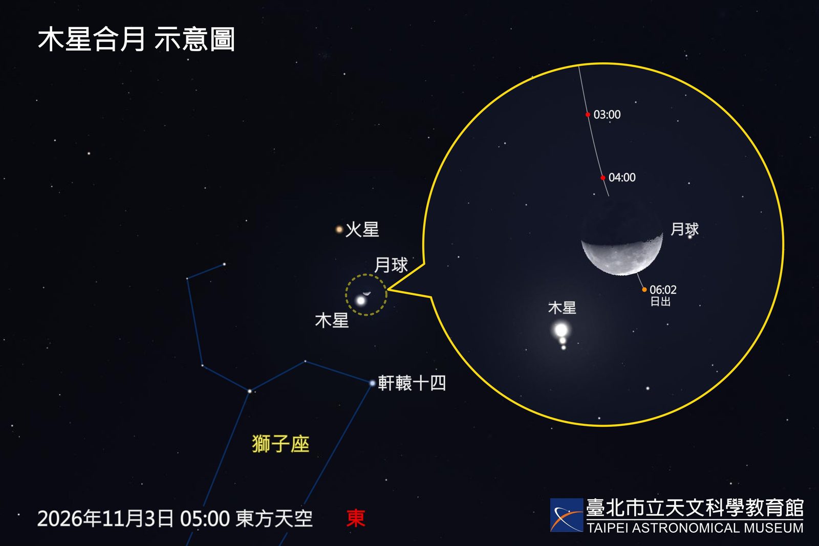 十一月夜空雙星伴月!火星、木星相會,獅子座流星雨接力登場