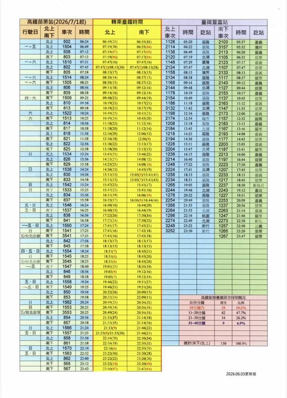 高鐵苗栗站轉乘時間緊迫 縣府函請台鐵研議優化銜接