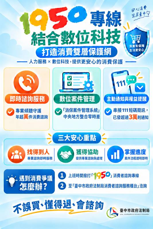 1950專線結合數位科技 中市府法制局打造消費雙層保護網