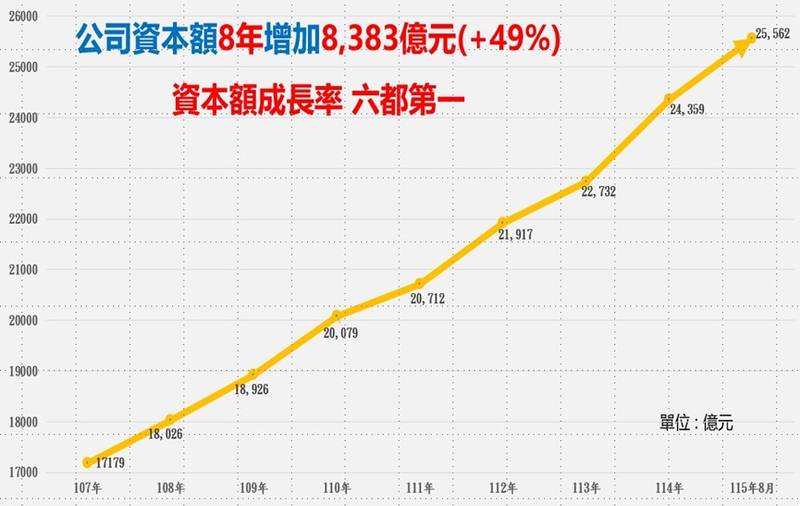 企業投資熱絡!台中「公司登記」、「實收資本額」成長率雙冠六都
