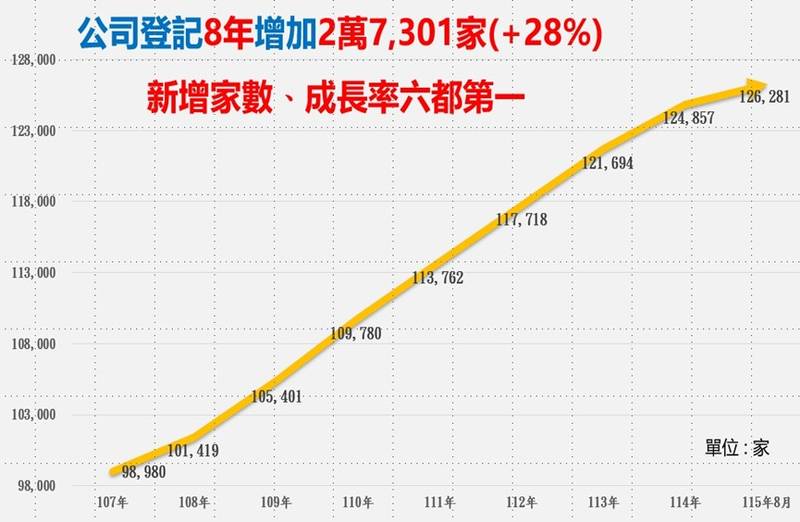 企業投資熱絡!台中「公司登記」、「實收資本額」成長率雙冠六都