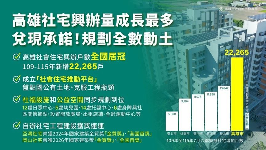 高雄居住正義6年有成 社宅增量2.2萬戶全國第一、再推兩首創三補貼