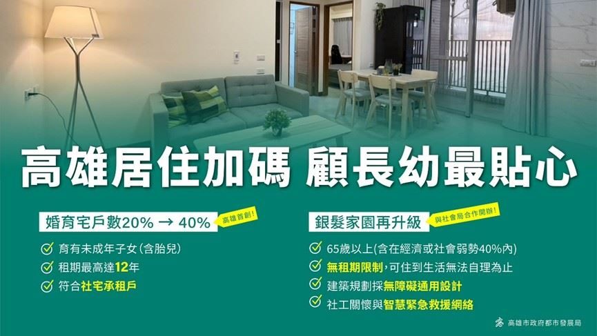 高雄居住正義6年有成 社宅增量2.2萬戶全國第一、再推兩首創三補貼