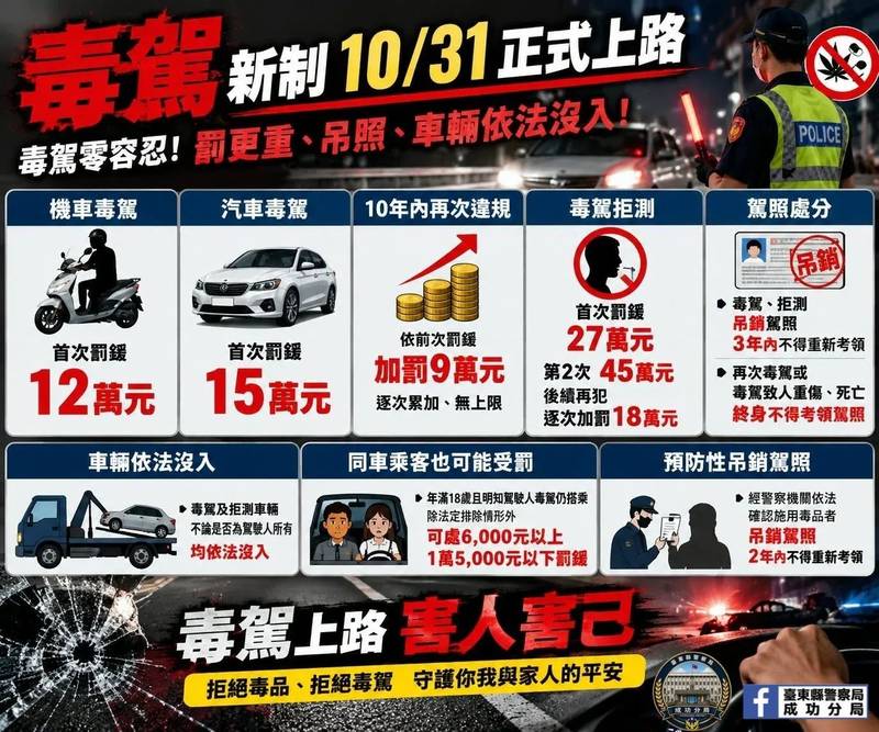 毒駕新制10月31日上路!拒測重罰27萬、車輛依法沒入 成功警籲切勿以身試法